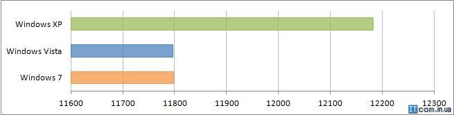 Результаты сравнения в 3DMark05 Результаты сравнения в 3DMark05