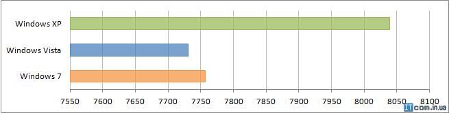 Результаты тестирования в 3DMark06 Результаты тестирования в 3DMark06