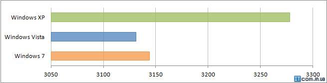 Результат подтеста SM3.0 Результат подтеста SM3.0