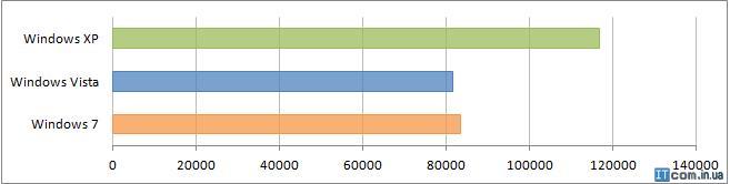 Результаты тестирования в Aquamark 3 Результаты тестирования в Aquamark 3