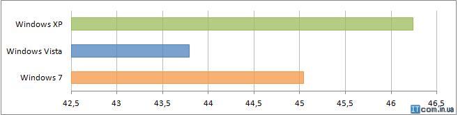 Результаты тетирования в HD Benchmark Результаты тетирования в HD Benchmark