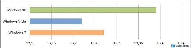 Результаты тетирования в HD Benchmark Результаты тетирования в HD Benchmark