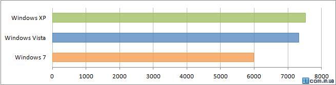 Производительность графики Производительность графики