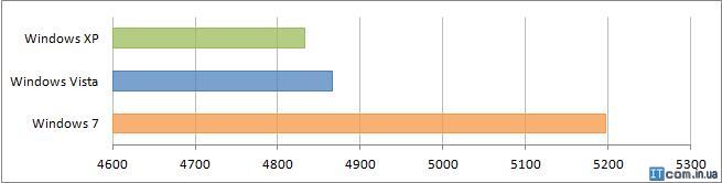 Производительность жесткого диска Производительность жесткого диска