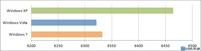 Общий результат Общий результат