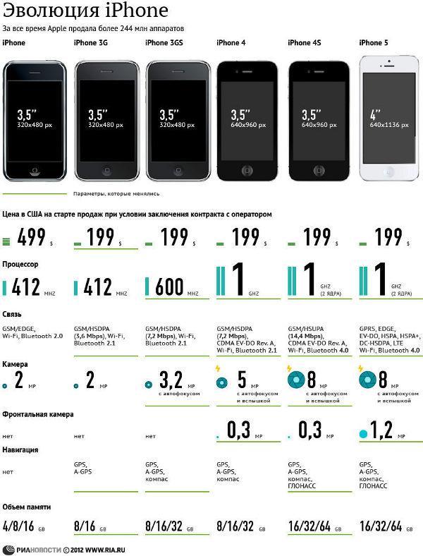 эволюция iphone
