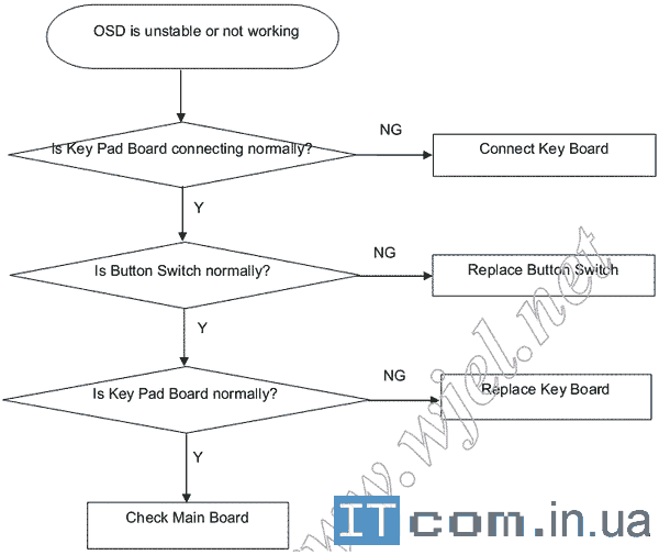 В мониторе не работает меню
