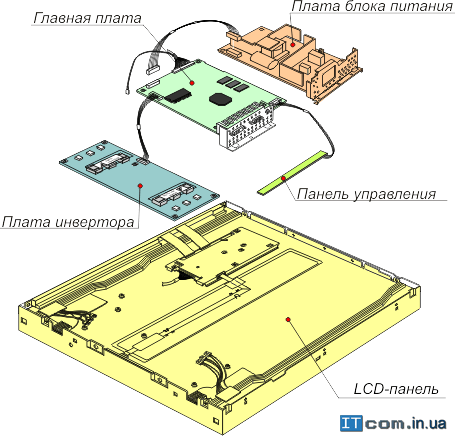 Основные платы монитора Основные платы монитора