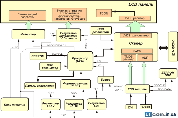 Микросхемы микропроцессора, скалера и памяти Микросхемы микропроцессора, скалера и памяти