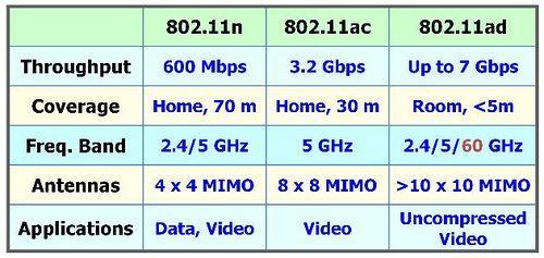 Сравнение 802.11ad с другими стандартами беспроводной связи Сравнение 802.11ad с другими стандартами беспроводной связи