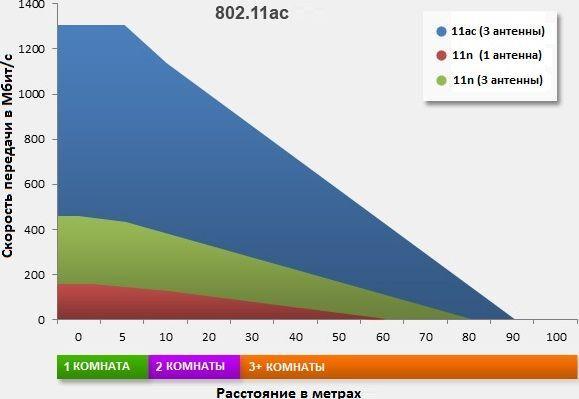 Скорость 802.11ac