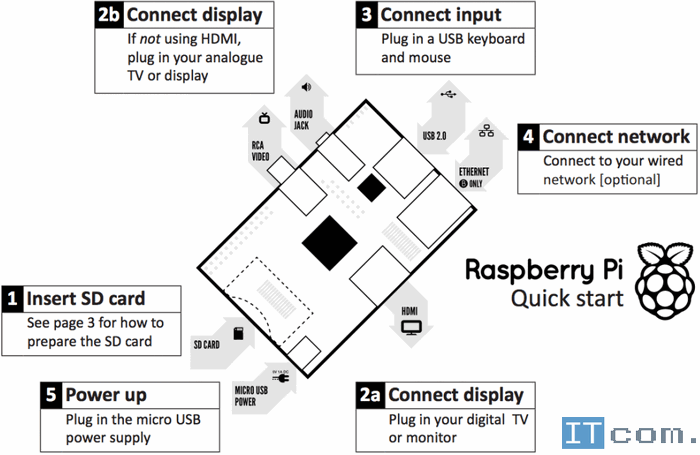 Raspberry Pi быстрый старт Raspberry Pi быстрый старт
