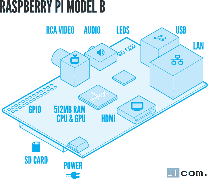 Raspberry Pi схема Raspberry Pi схема
