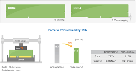 механическая надежность ddr4