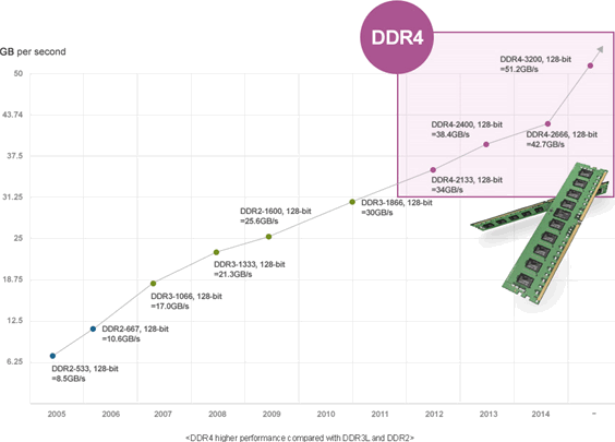 производительность ddr4 производительность ddr4