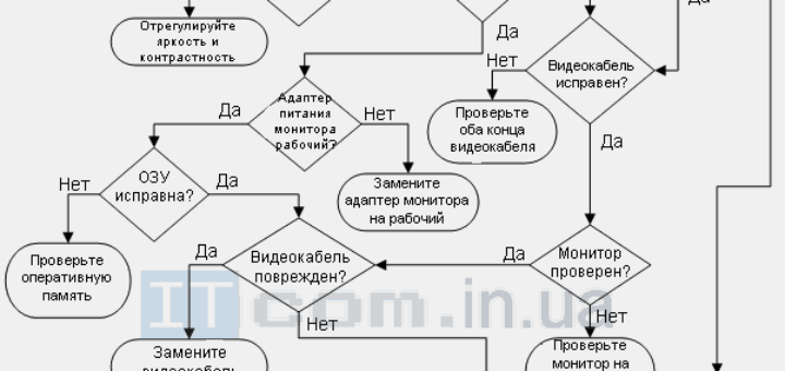 Алгоритм диагностики видеокарты и монитора компьютера