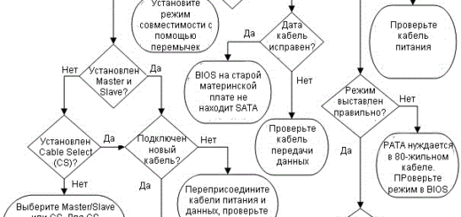 Поиск и устранение неисправностей жестких дисков