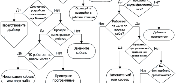 Ремонт сети LAN с Cat 5, сетевой карты и хаба