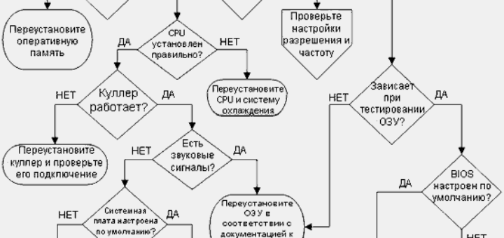 Ремонт процессора, оперативной памяти и материнской платы