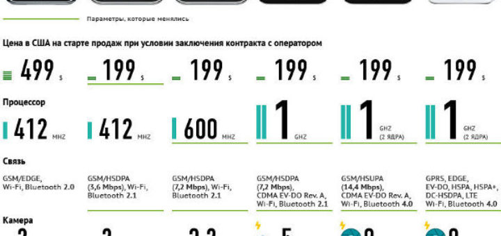 эволюция iphone