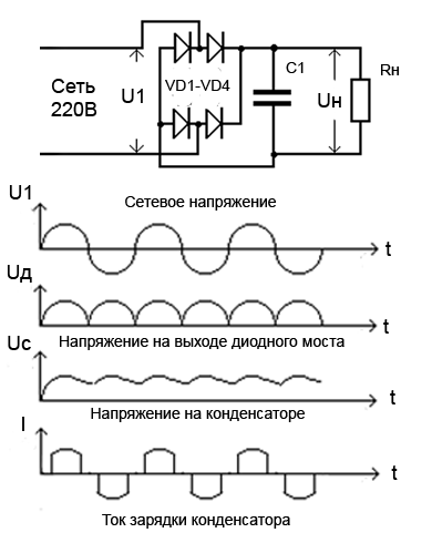 Напряжение после. Схема выпрямления 220в. Выпрямитель диодный схема 220в. Выпрямитель напряжения схема с фильтром из конденсаторов. Схема мостика выпрямителя 220.