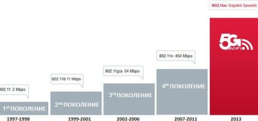 Стандарт Wi-Fi связи 802.11ac стандарт IEEE 802.11ac