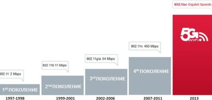 стандарт IEEE 802.11ac