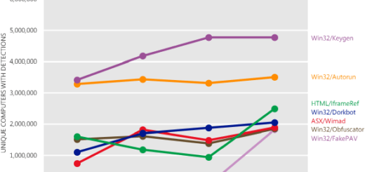 популярные вирусы