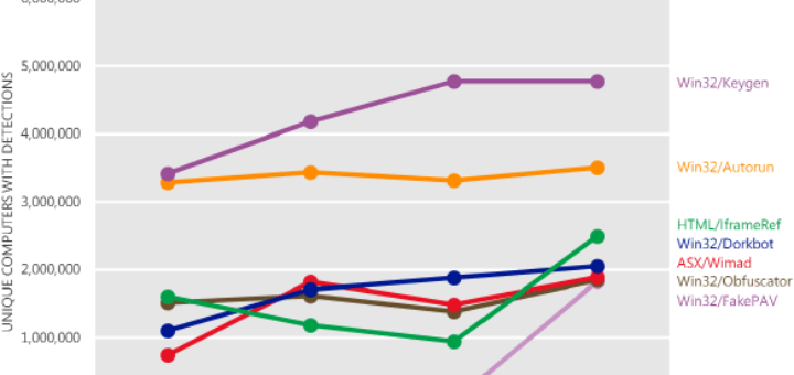 популярные вирусы