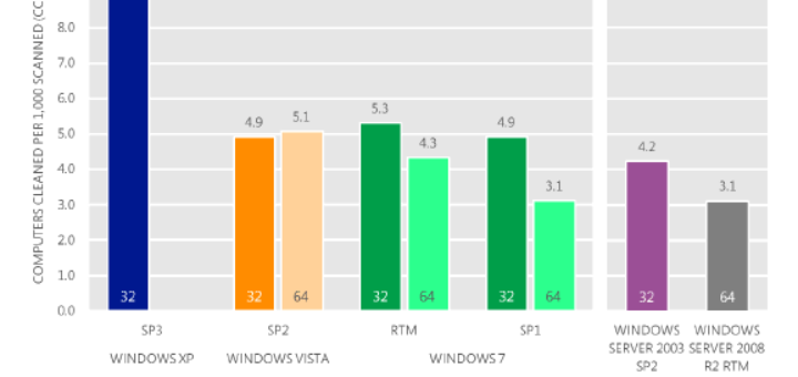 уровень заражения по операционным системам