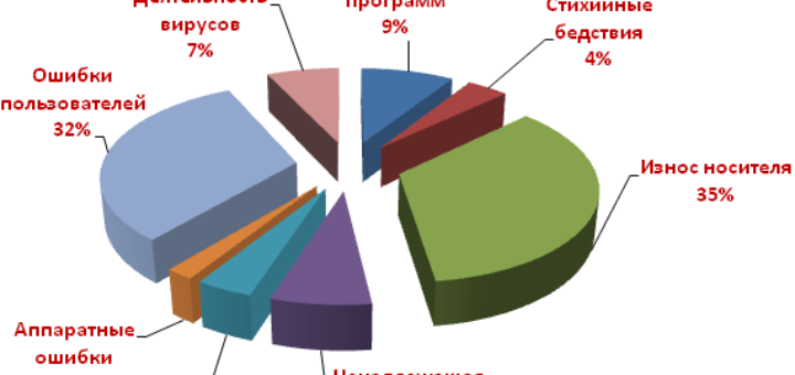 причины поломки жесткого диска