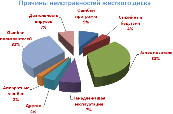 Как восстановить данные с жесткого диска? причины поломки жесткого диска