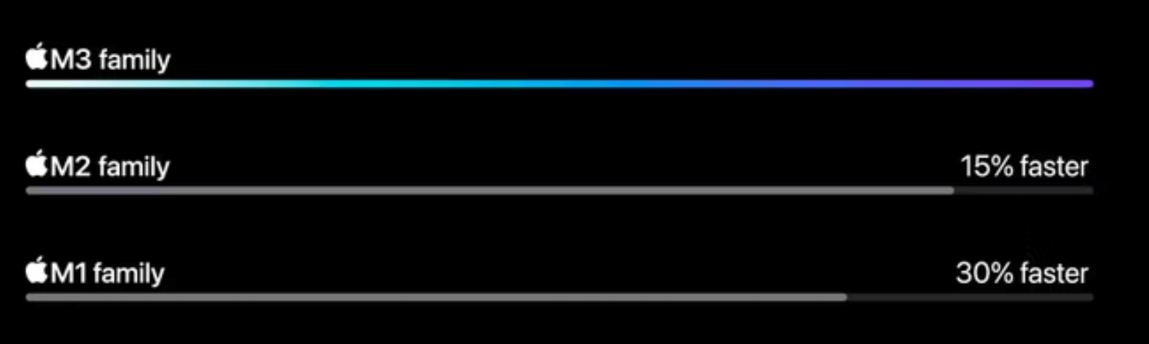 сравнение M1 vs M2 vs M3